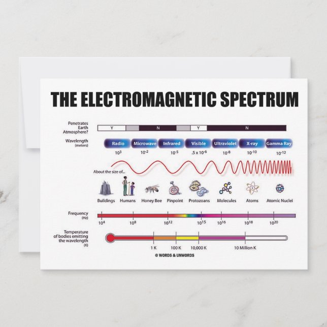 Det elektromagnetiska spektrumet (fysik) inbjudningar (Framsida)