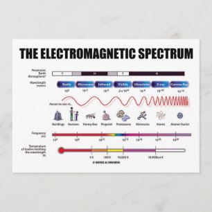 Det elektromagnetiska spektrumet (fysik) inbjudningar