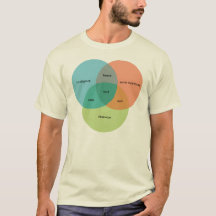 Det nerd-/GeekVenn diagrammet