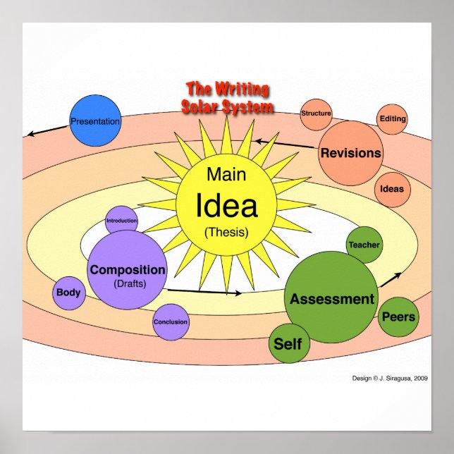 Det skrivande solsystemet poster (Framsidan)