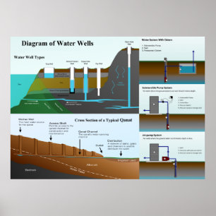 Det specificerade diagrammet av vattenbrunnen poster