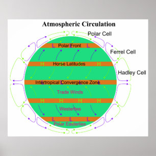 Diagram av atmosfärisk luftcirkulation poster