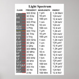 Diagram av den elektromagnetiska ljusa spectrumen poster