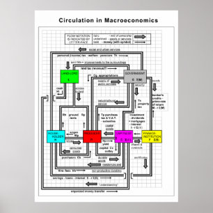 Diagram av ett funktionellt Macroeconomicssystem Poster