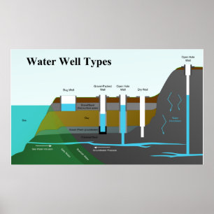 Diagram av olika vattenbrunntyper poster