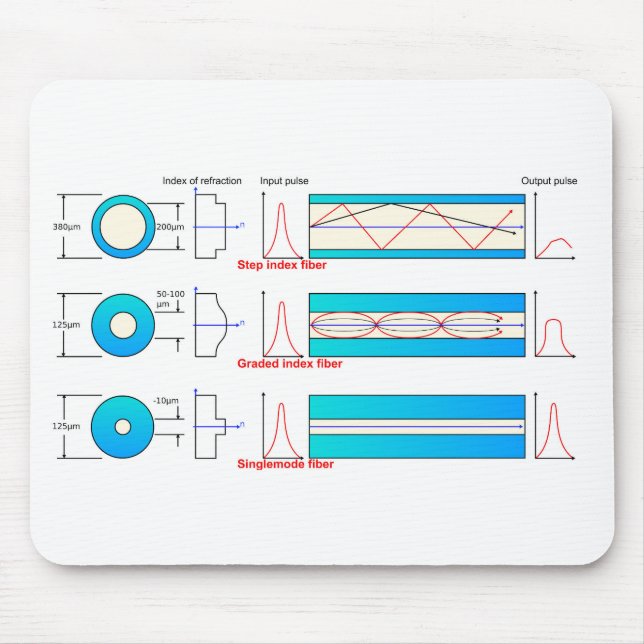 Diagram Diagram Optiska fiber typer multimod  Musmatta (Framsidan)