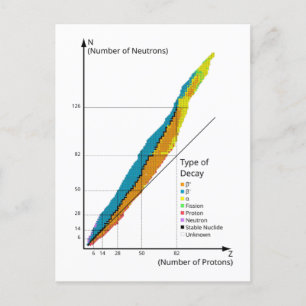 Diagram Diagram över isotoper efter typ av nukleär Vykort