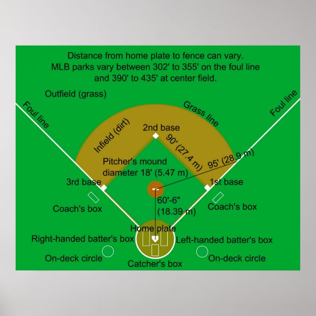 Diagram från Baseball Fält Poster (Framsidan)