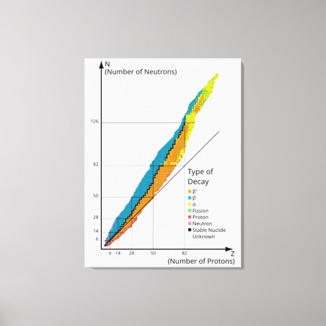 Diagram Graf över isotoper efter typ av kärnkrafts Canvastryck (Framsida)
