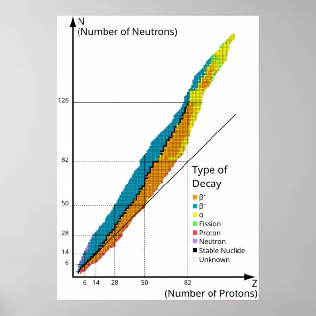 Diagram Graf över isotoper efter typ av kärnkrafts Poster (Framsidan)