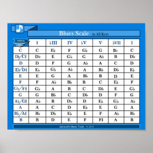  diagram över blåser (i hela nycklar) poster