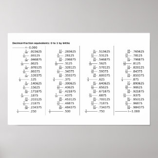 Diagram över decimalbråkekvivalenter affisch