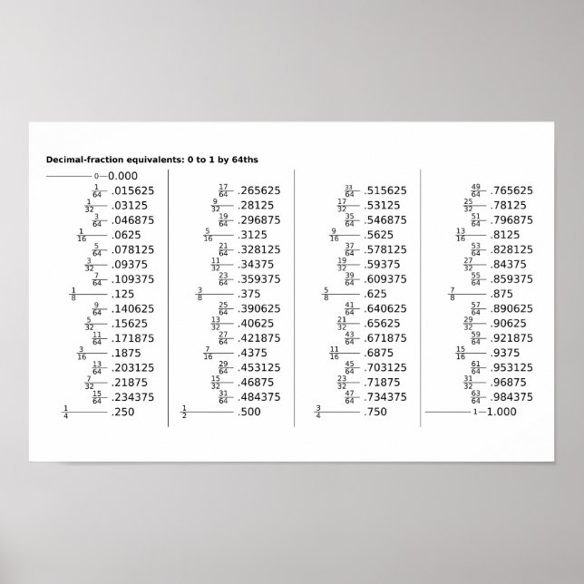 Diagram över decimalbråkekvivalenter affisch (Framsidan)