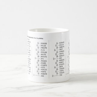 Diagram över decimalbråkekvivalenter Matematik Kaffemugg