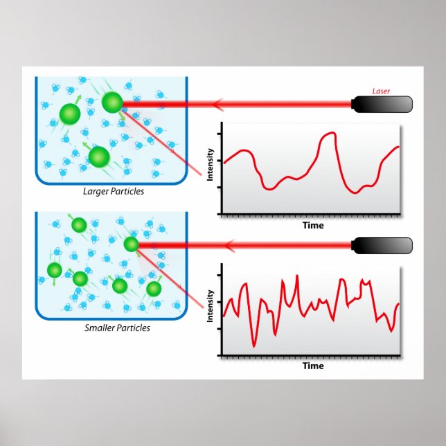 Diagram över dynamisk ljusspridning i fysik poster (Framsidan)