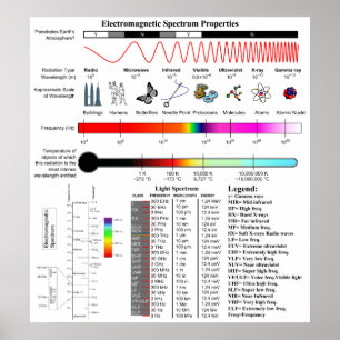 Diagram över Egendom för elektromagnetiskt spektru Poster