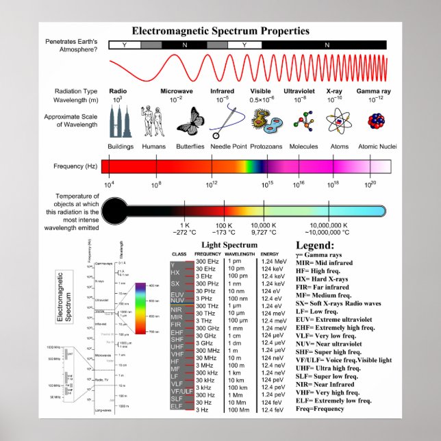 Diagram över Egendom för elektromagnetiskt spektru Poster (Framsidan)
