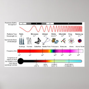Diagram över Egendom för elektromagnetiskt spektru Poster