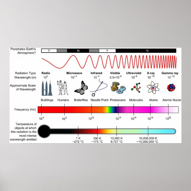 Diagram över Egendom för elektromagnetiskt spektru Poster (Framsidan)