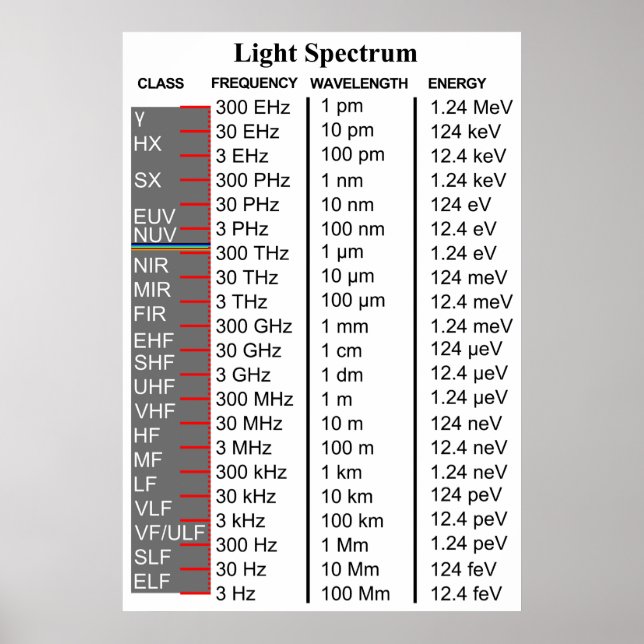 Diagram över elektromagnetiskt ljusspektrum poster (Framsidan)