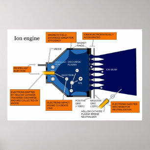 Diagram över en jonframdrivningssystemmotor poster