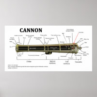 Diagram över en kanon
