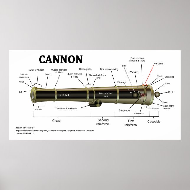 Diagram över en kanon poster (Framsidan)