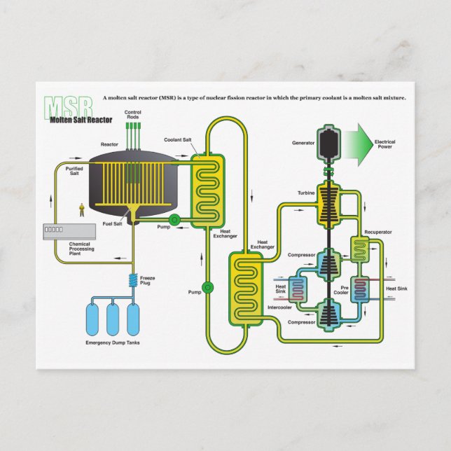 Diagram över en kärnklyvningsreaktor i smältsalt vykort (Framsida)