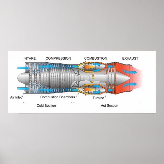 Diagram över en typisk gasturbinmotor i Jet Poster (Framsidan)