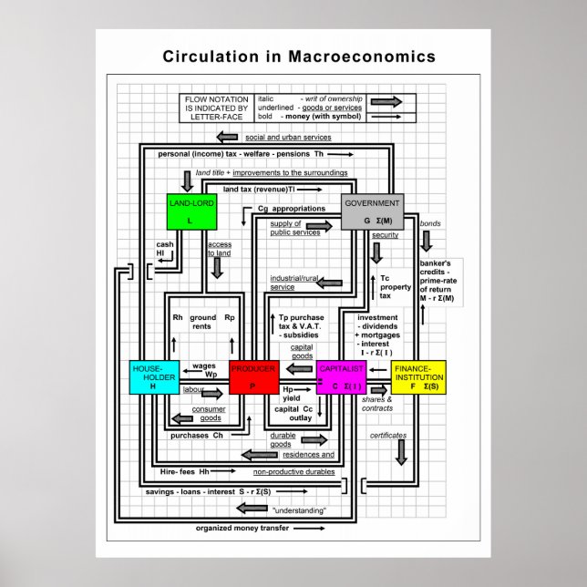 Diagram över ett funktionellt makroekonomiskt syst poster (Framsidan)