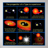 Diagram över förmyndare till en typ Ia Supernova