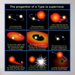Diagram över förmyndare till en typ Ia Supernova Poster