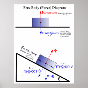 Diagram över fri kroppskraft poster