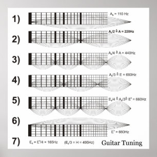 Diagram över Guitar Tuning by Fret Poster
