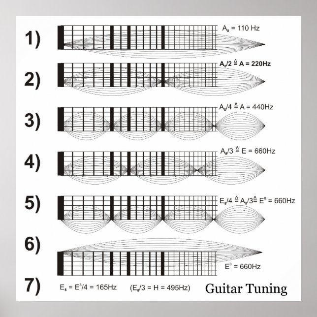 Diagram över Guitar Tuning by Fret Poster (Framsidan)