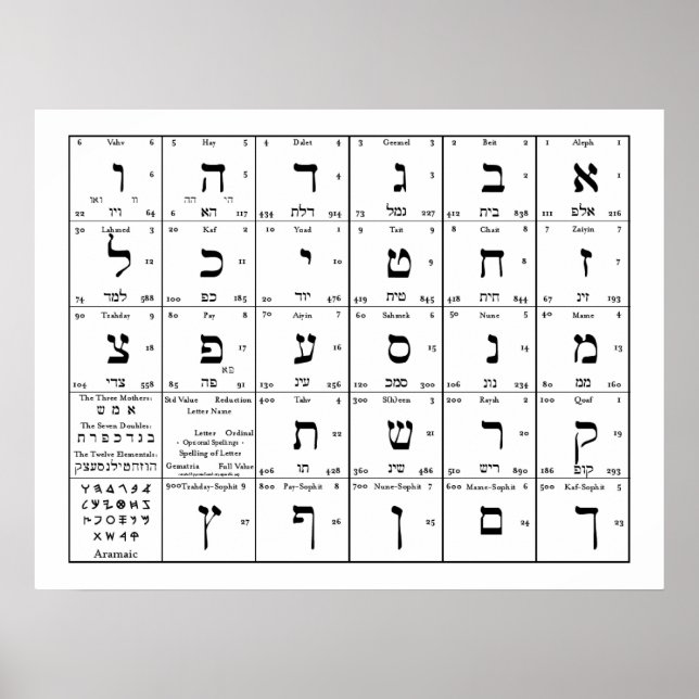 Diagram över Hebreiska alfabet Brev Poster (Framsidan)