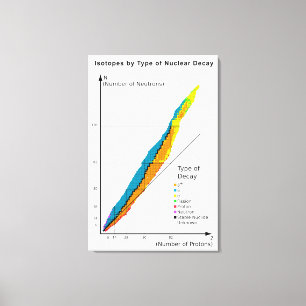 Diagram över isotoper efter typ av nukleärt förfal canvastryck