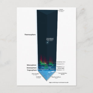 Diagram över jordens atmosfär vykort