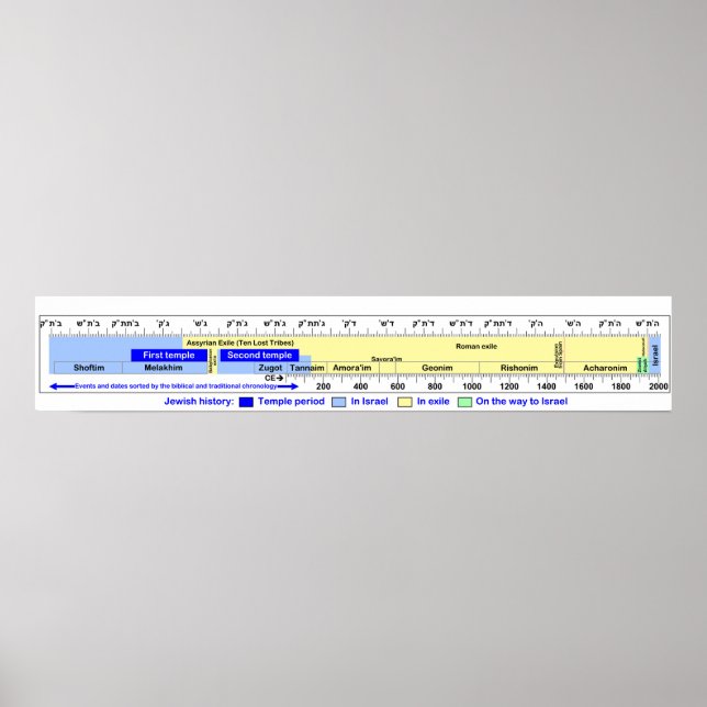 Diagram över kronologin i den judiska historien poster (Framsidan)