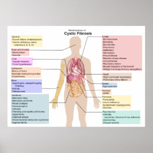 Diagram över manifestationen av cystisk fibros poster