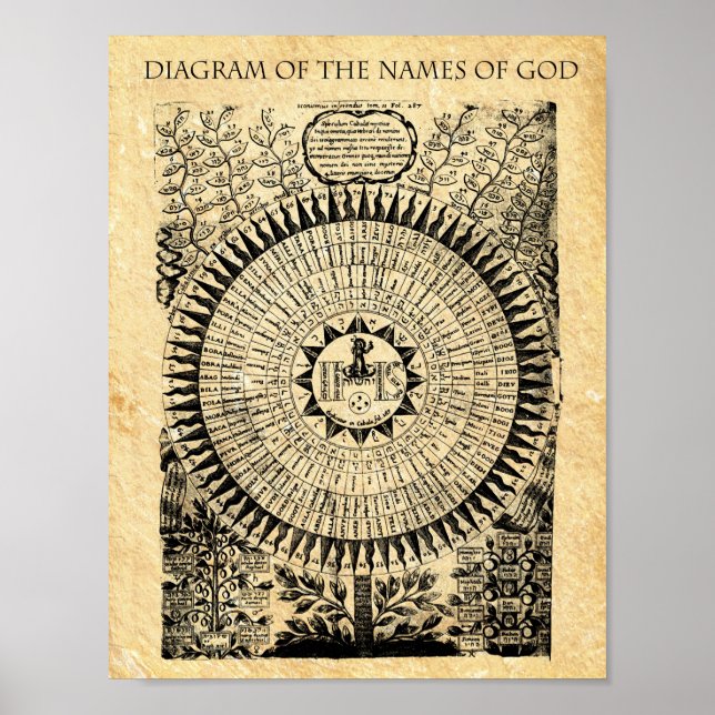 DIAGRAM över NAMN of GOD Poster (Framsidan)
