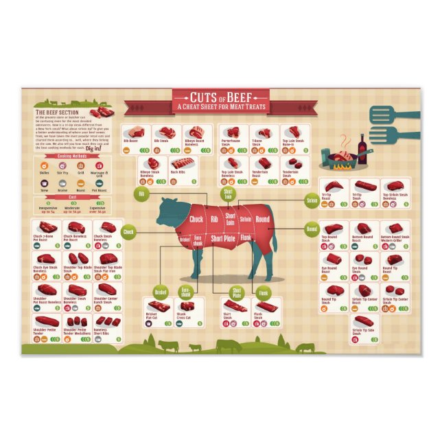 Diagram över nötköttsstyckedelar fototryck (Framsidan)