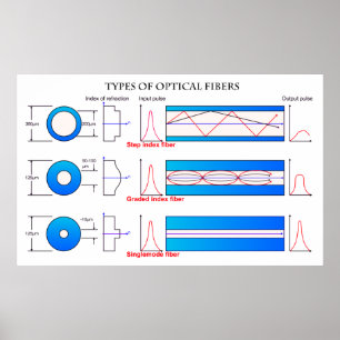 Diagram över olika typer av optiska fibrer poster