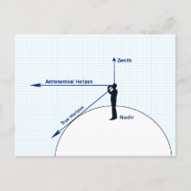 Diagram över relativa horisonter