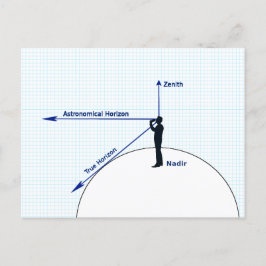 Diagram över relativa horisonter vykort
