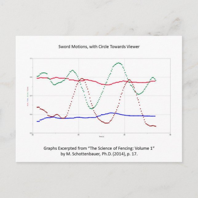 Diagram över Sword Rörelse (Foning) Vykort (Framsida)
