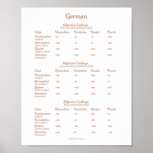 Diagram över tyska adjektiv Grammar Poster (Framsidan)