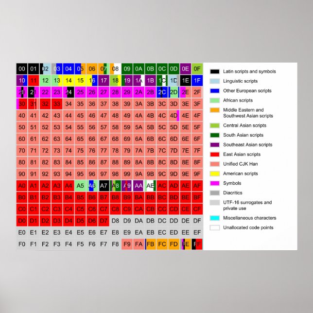 Diagram över Unicode:s grundläggande flerspråkiga  Poster (Framsidan)