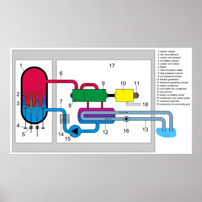 Diagram över Vatten-reaktorsystemet Poster (Framsidan)