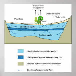 Diagram över vattenaktivitet i akvifer poster